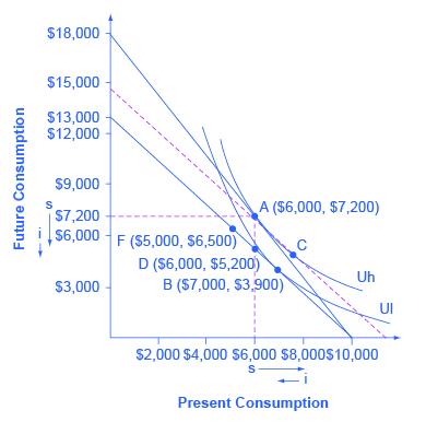 The graph shows the indifference curve and an intertemporal budget constraint. The x-axis is labeled 'present consumption.' The y-axis is labeled 'future consumption.' The original choice is A ($6,000, $7,200), at the tangency between the original budget constraint and the original indifference curve Uh. A dashed line is drawn parallel to the new budget set, so that its slope reflects the lower rate of return, but is tangent to the original indifference curve. The movement from A to C which is app