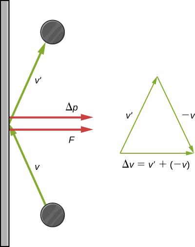 The image contains two diagrams. On the far left, there is a vertical surface. In the lower part of the left diagram, there is a gray circle near the surface, with an arrow labeled v pointing from the circle to the surface. In the upper part, there is a gray circle near the surface, with an arrow labeled v prime pointing from the surface to the circle. The two arrows meet point to end at the vertical surface. Where they meet, two additional arrows point out from the surface, one labeled delta p and one la