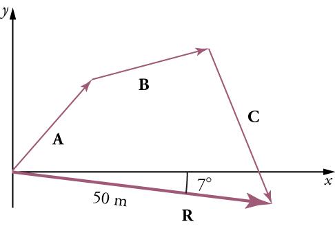 Vectors A, B, C, and R form a four-sided figure, with vector R intersecting an x-axis. The magnitude of vector R is fifty meters and vector R forms a seven degree angle with the x-axis.