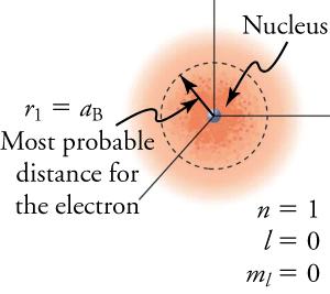 The figure shows a three dimensional axis with a spherical atom and a nucleus centered at the origin. The figure also shows a circle whose radius represents the most probable distance for an electron.