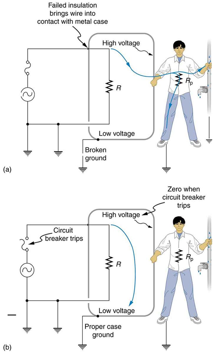 Part a of the figure describes an appliance connected to an AC source. One end of the AC circuit is connected to a circuit breaker. The other end of the circuit breaker is connected to the appliance. The appliance is shown as a resistance enclosed in a rectangular metal case. The case of application is shown to have a point where it is in contact with the hot wire from AC source due to lack of insulation. The other end of the resistance is connected back to the AC source through a connecting wire. The con