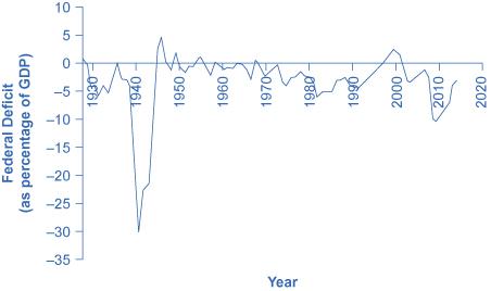 The graph shows that federal deficit (as a percentage of GDP) skyrocketed between the late 1930s and mid-1940s. In 2009, it was around –10%. In 2014, the federal deficit was close to –3%.