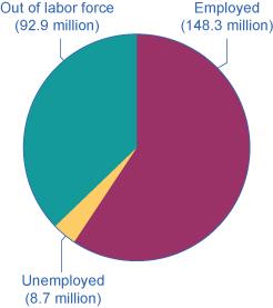 The pie chart shows that, in 2015, 92,898 thousand people were out of the labor force, 148,297 thousand people were employed, and 8,705 thousand people were unemployed