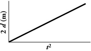 A line graph is shown. The x-axis is labeled t squared and the y-axis is labeled two d in meters. The graphed line shows that the slope of two d versus t squared equals constant acceleration.