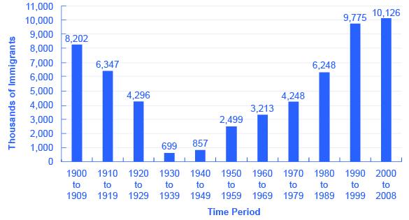 The graph shows that number of immigrants between 1900 and 1909 was (in thousands) 8,202. In between 1910 and 1919 the number was 6,347. Between 1920 and 1929, the number was 4,296. Between 1930 and 1939, the number was 699. Between 1940 and 1949, the number was 857. Between 1950 and 1959, the number was 2,499. Between 1960 and 1969, the number was 3,213. Between 1970 and 1979, the number was 4,248. Between 1980 and 1989, the number was 6,248. Between 1990 and 1999, the number was 9,775. Between 2000 and 
