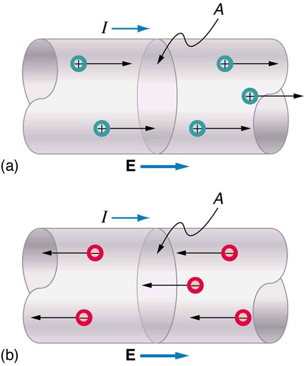 In part a, positive charges move toward the right through a conducting wire. The direction of movement of charge is indicated by arrows along the length of the wire. The area of a cross section of the wire is labeled as A. The direction of the electric field E is toward the right, in the same direction as movement of positive charge. The current direction is also toward the right, shown by an arrow. In part b, negative charges move toward the left through a conducting wire. The direction of movement of ch