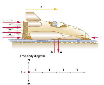 A sled is shown with four rockets, each producing the same thrust, represented by equal length arrows labeled as vector T pushing the sled toward the right. Friction force is represented by an arrow labeled as vector f pointing toward the left on the sled. The weight of the sled is represented by an arrow labeled as vector W, shown pointing downward, and the normal force is represented by an arrow labeled as vector N having the same length as W acting upward on the sled. A free-body diagram is also shown 