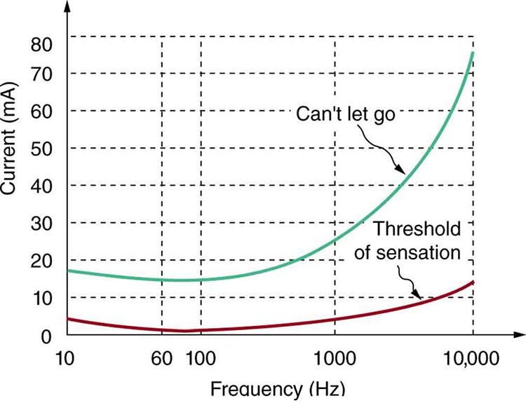 The graph of average values for the threshold of sensation and the Can't let go current as a function of frequency, with current in milliamperes verses frequency in hertz. The current is plotted along the vertical axis and frequency along the horizontal axis. The plot has two curves. The curve for Can't let go current starts off at a value nearly eighteen milliamps on the vertical axis. The curve is smooth and dips until frequency equals about one hundred hertz and then rises for values of frequency above
