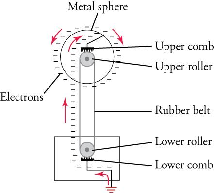 This is a diagram in which two small circles are arranged vertically and are labeled 'Upper roller' and 'Lower roller'. The two circles are connected by a band labeled 'Rubber belt'. A comb-shaped structure touches each circle, and these structures are labeled 'Upper comb' and 'Lower comb'. The upper circle is in the center of a larger circle labeled 'Metal sphere', and the lower circle is enclosed in a rectangle. A bent line connects the upper comb to the larger circle, and anothe