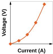 (b) is curving upward and starting with a small slope and the slope is increasing past 45 at the end.