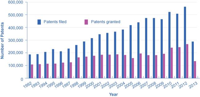 The graph shows the number of patents filed and granted since 1992. While patents filed have increased substantially, patents granted have remained relatively constant in comparison.