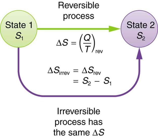 The diagram shows a schematic representation of a system that goes from state one with entropy S sub one to state two with entropy S sub two. The two states are shown as two circles drawn a distance apart. Two arrows represent two different processes to take the system from state one to state two. A straight arrow pointing from state one to state two shows a reversible process. The change in entropy for this process is given by delta S equals Q divided by T. The second process is marked as a curving arrow