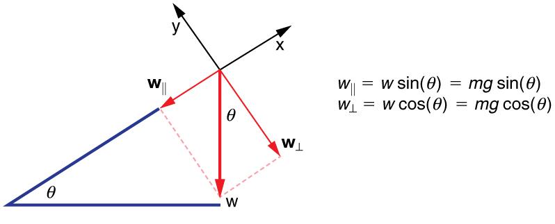 Vector arrow W for weight is acting downward. It is resolved into components that are parallel and perpendicular to a surface that has a slope at angle theta to the horizontal. The coordinate direction x is labeled parallel to the sloped surface, with positive x pointing uphill. The coordinate direction y is labeled perpendicular to the sloped surface, with positive y pointing up from the surface. The components of w are w parallel, represented by an arrow pointing downhill along the sloped surface, and w
