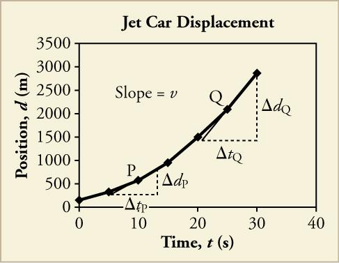 A line graph titled Jet Car Displacement is shown. The x-axis is labeled time, t, in seconds and has a scale from zero to forty on increments of ten. The y-axis is labeled displacement, x, in meters and has a scale from zero to three thousand five hundred in increments of five hundred. The following approximate data points are plotted, resulting in a line that curves upward: eight, two hundred fifty; ten, five hundred; fifteen, one thousand; twenty, one thousand five hundred; twenty-five, two thousand; th