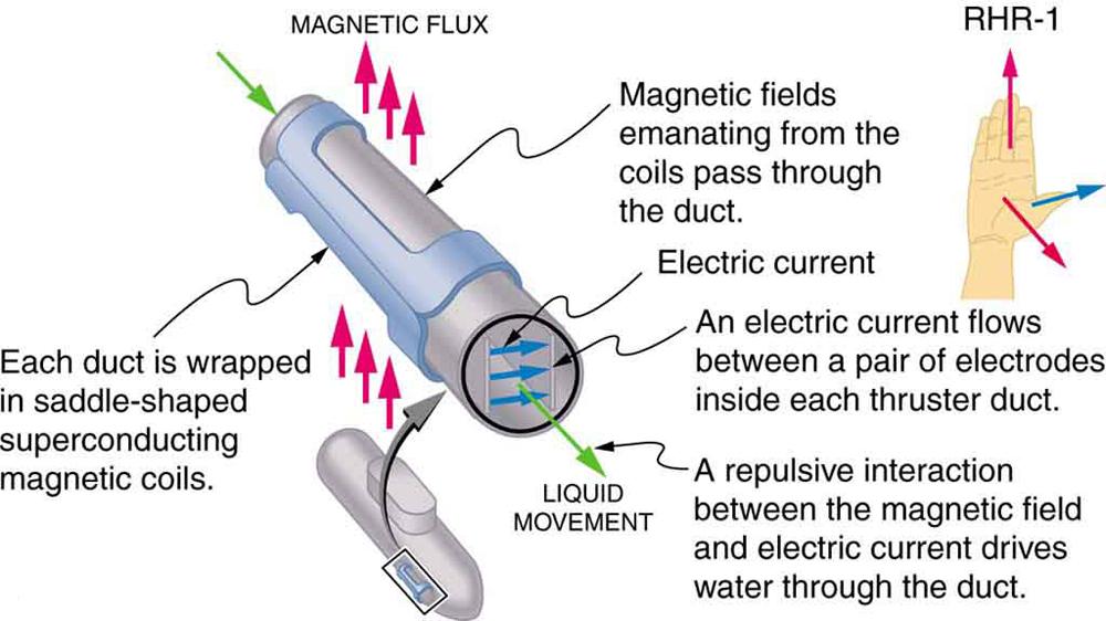 Diagram showing a zoom in to a magnetohydrodynamic propulsion system on a nuclear submarine. Liquid moves through the thruster duct, which is oriented out of the page. Magnetic fields emanate from the coils and pass through a duct. The magnetic flux is oriented up, perpendicular to the duct. Each duct is wrapped in saddle-shaped superconducting coils. An electric current runs to the right, through the liquid and perpendicular to the velocity of the liquid. The electric current flows between a pair of elec