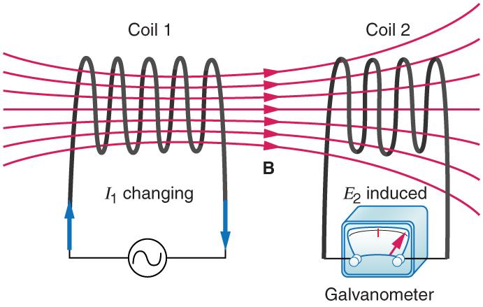 The figure shows two coils coil one, of five turns and coil two, of four turns are kept adjacent to each other. The magnetic field lines of strength B are shown to pass through the two coils. Coil one is shown to be connected to an A C source. The changing current in the coil one is given as I one in clock wise direction. Coil two is connected to a galvanometer. A change in current in coil one is shown to induce an e m f in coil two.The induced e m f in coil two is measured as a deflection in galvanometer