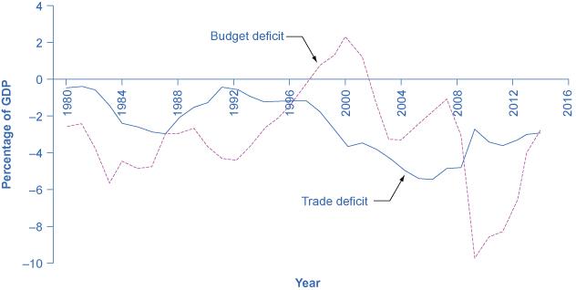 The graph shows little relation between the rising (getting larger) and falling of the budget deficit and trade deficit since the 1980s.