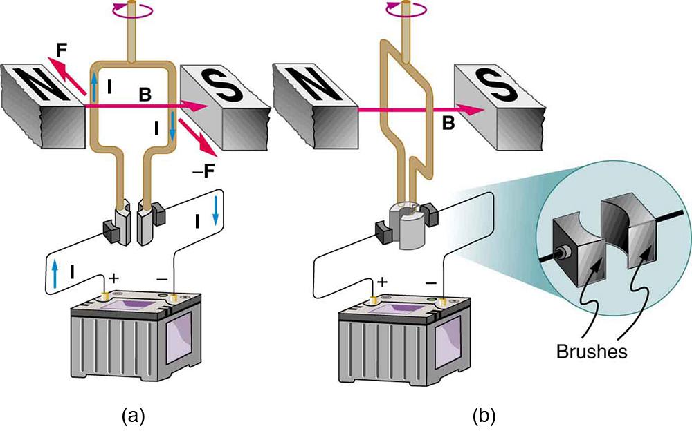 The diagram shows a current-carrying loop between the north and south poles of a magnet at two different times. The north pole is to the left and the south pole is to the right. The magnetic field runs from the north pole to the right to the south pole. Figure a shows the current running through the loop. It runs up on the left side, and down on the right side. The force on the left side is into the page. The force on the right side is out of the page. The torque is clockwise when viewed from above. Figur