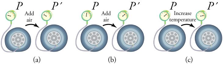 In part (a), air is added to a tire, measured using a pressure gauge, and the tire increases in volume. In part (b), more air is added but the volume remains the same, resulting in greater pressure as indicated by the gauge. In part (c), the volume remains nearly constant, so that an increase in temperature increases the pressure.