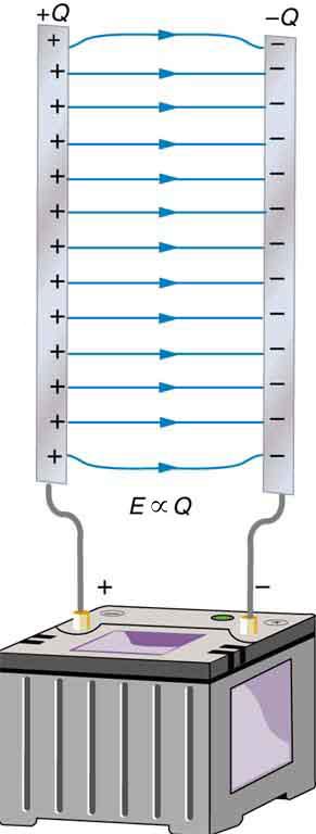 Two metal plates are positioned vertically facing each other. The plates are the conducting parts of a capacitor. The plate on the left-hand side is connected to the positive terminal of a battery, and the plate on the right-hand side is connected to the negative terminal of the battery. There is an electric field between the two plates of the capacitor. The electric field lines emanate from the positively charged plate and end on the negatively charged plate. The electric field E is proportional to the c