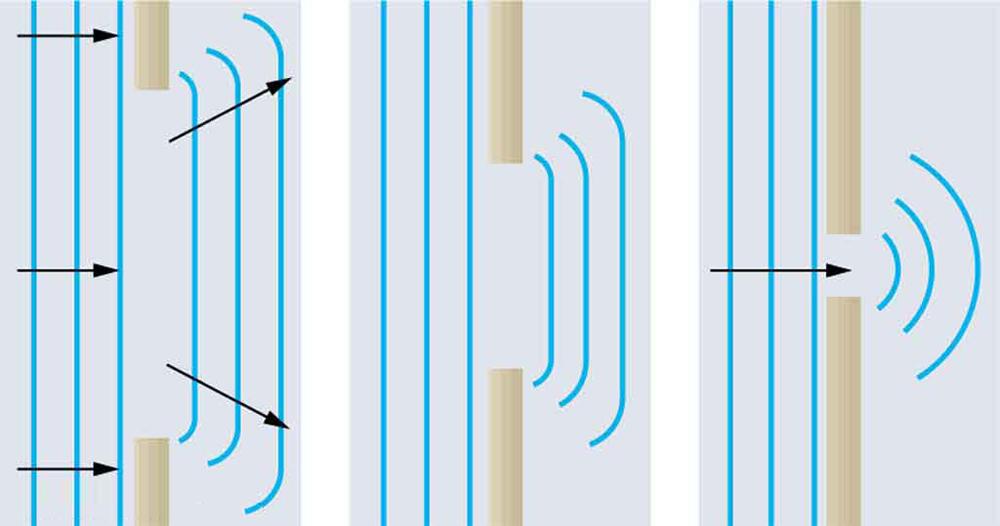Three related diagrams showing how waves spread out when passing through various-size openings. The first diagram shows wavefronts passing through an opening that is wide compared to the distance between successive wavefronts. The wavefronts that emerge on the other side of the opening have minor bending along the edges. The second diagram shows wavefronts passing through a smaller opening. The waves experience more bending. The third diagram shows wavefronts passing through an opening that has a size sim