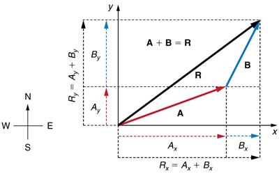 Two vectors A and B are shown. The tail of vector B is at the head of vector A and the tail of the vector A is at origin. Both the vectors are in the first quadrant. The resultant R of these two vectors extending from the tail of vector A to the head of vector B is also shown. The vectors A and B are resolved into the horizontal and vertical components shown as dotted lines parallel to x axis and y axis respectively. The horizontal components of vector A and vector B are labeled as A sub x and B sub x and
