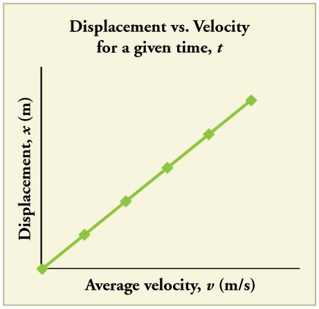Line graph showing displacement in meters versus average velocity in meters per second. The line is straight with a positive slope. Displacement x increases linearly with increase in average velocity v.