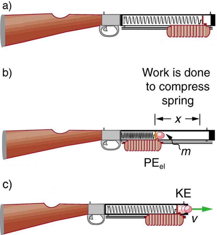 The figure a shows an artistic impression of a tranquilizer gun, which shows the inside of it revealing the gun spring and a panel just below it, in the outside area, attached to the spring. This stage shows the gun before it is cocked, and the spring is uncompressed covering the entire inside area. The figure b shows the gun with the spring in the compressed mode. The spring has been compressed to a distance x, where x distance shows the vacant area inside the gun through which the spring has been compre
