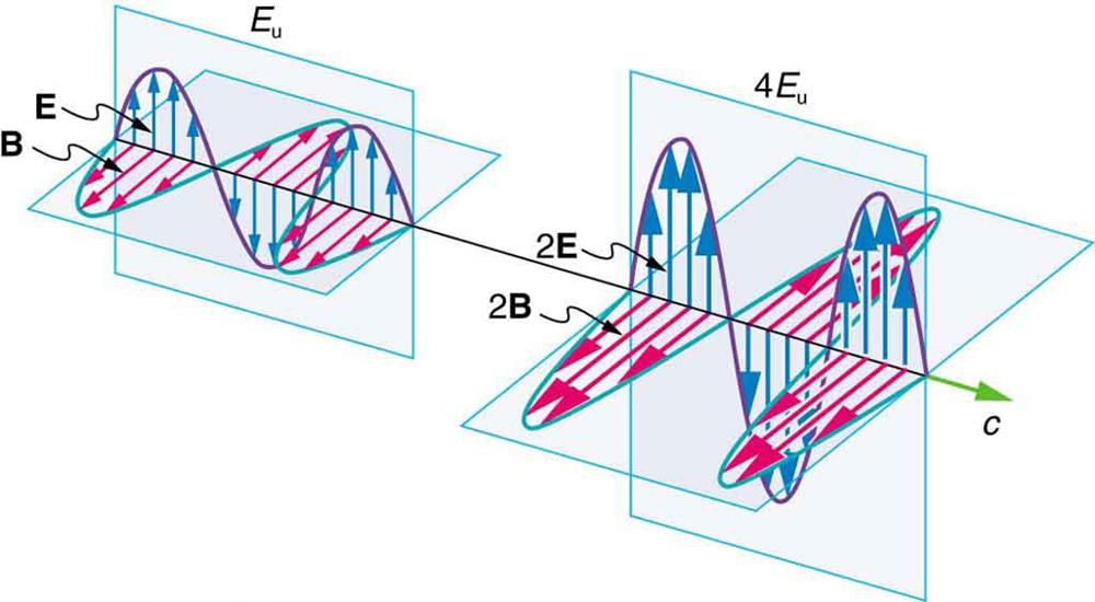 The propagation of two electromagnetic waves is shown in three dimensional planes. The first wave shows with the variation of two components E and B. E is a sine wave in one plane with small arrows showing the vibrations of particles in the plane. B is a sine wave in a plane perpendicular to the E wave. The B wave has arrows to show the vibrations of particles in the plane. The waves are shown intersecting each other at the junction of the planes because E and B are perpendicular to each other. The direct