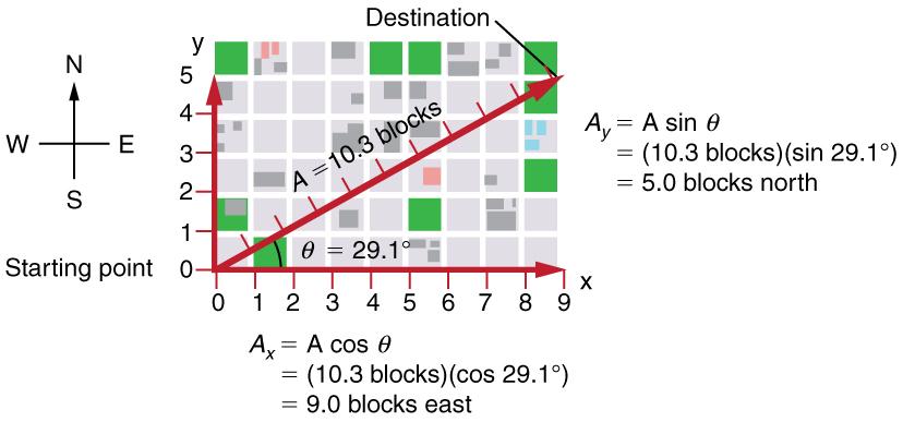 In the given figure a vector A of magnitude ten point three blocks is inclined at an angle twenty nine point one degrees to the positive x axis. The horizontal component A sub x of vector A is equal to A cosine theta which is equal to ten point three blocks multiplied to cosine twenty nine point one degrees which is equal to nine blocks east. Also the vertical component A sub y of vector A is equal to A sin theta is equal to ten point three blocks multiplied to sine twenty nine point one degrees,  which i