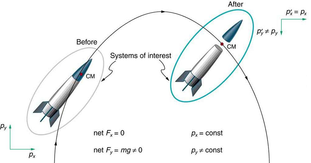 A space probe is projected upward. It takes a parabolic path. No horizontal net force acts on. The horizontal component of momentum remains conserved. The vertical net force is not zero and the vertical component of momentum is not a constant. When the space probe separates, the horizontal net force remains zero as the force causing separation is internal to the system. The vertical net force is not zero and the vertical component of momentum is also not a constant after separation. The centre of mass how