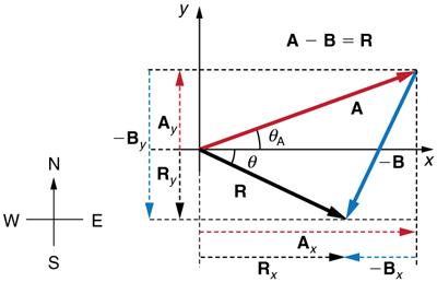 In this figure, the subtraction of two vectors A and B is shown. A red colored vector A is inclined at an angle theta A to the positive of x axis. From the head of vector A a blue vector negative B is drawn. Vector B is in west of south direction. The resultant of the vector A and vector negative B is shown as a black vector R from the tail of vector A to the head of vector negative B. The resultant R is inclined to x axis at an angle theta below the x axis. The components of the vectors are also shown al
