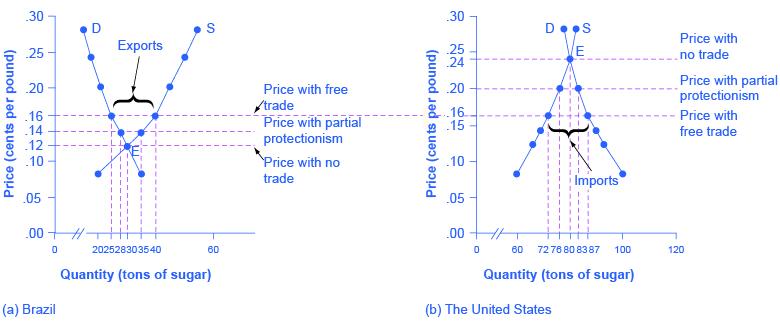 This is a two-panel demand and supply graph, with quantity of sugar on the x-axis and price of sugar measured in cents per pound on the y-axis. The price-quantity pairs are plotted using the numbers from Table 34_01. The graph shows three sets of price outcomes in each country: no trade, free trade, and price with partial protectionism. The no-trade price in Brazil is lower than in the United States. Hence, when countries can engage in trade, the free-trade price will rise in Brazil and decrease in the Un