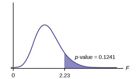 This graph shows a nonsymmetrical F distribution curve with values of 0 and 2.23 on the x-axis representing the test statistic of sorority grade averages. The curve is slightly skewed to the right, but is approximately normal. A vertical upward line extends from 2.23 to the curve and the area to the right of this is shaded to represent the p-value.