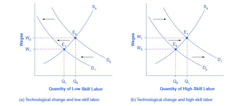 The two graphs show how new technology influences supply and demand. The graph on the left represents low-skill labor, and the graph on the right represents high-skill labor.