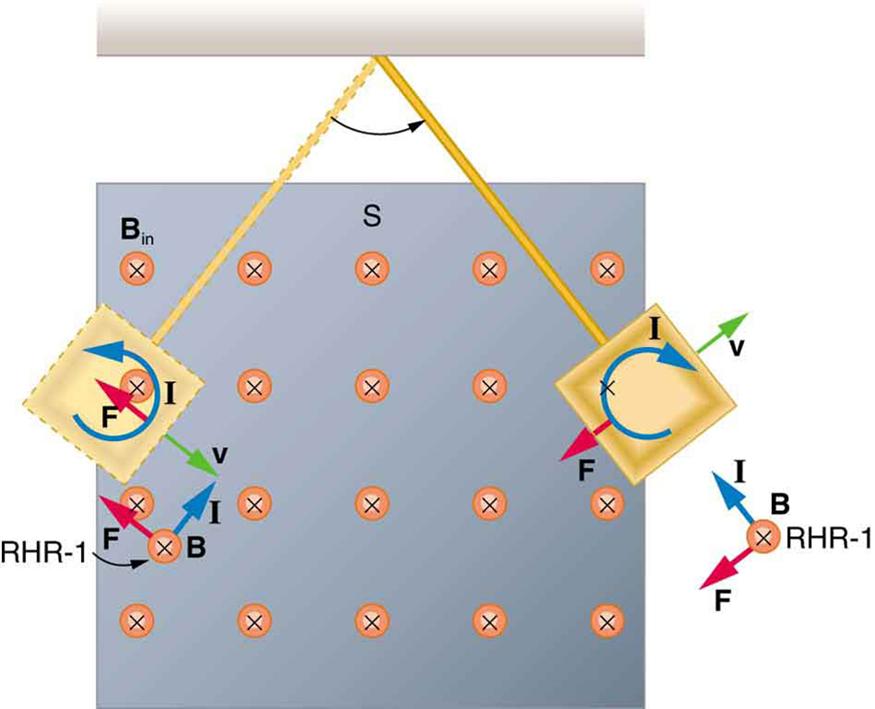 The figure shows a more detailed description of a conducting plate attached to a pivot oscillating between the pole pieces of a magnet. A cross section is shown in the figure. The direction of magnetic field of the magnet is toward the plane of the paper. The direction of force, current and magnetic field at two extreme positions of the pendulum are marked. The direction of B is always into the paper. Based on the direction of force, the current direction of the pendulum at the two ends is marked as per t