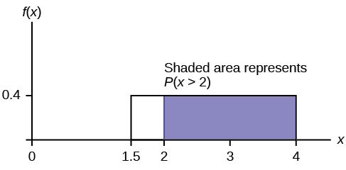 This shows the graph of the function f(x) = 0.4. A horiztonal line ranges from the point (1.5, 0.4) to the point (4, 0.4). Vertical lines extend from the x-axis to the graph at x = 1.5 and x = 4 creating a rectangle. A region is shaded inside the rectangle from x = 2 to x = 4.
