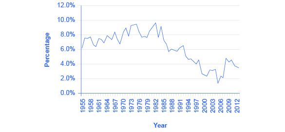 The graph shows that since the 1980s, people have begun to save much less of their earnings. In 1982, the percentage of income being saved was just less than 10%. In 2012, the percentage of income being saved was less than 4%.