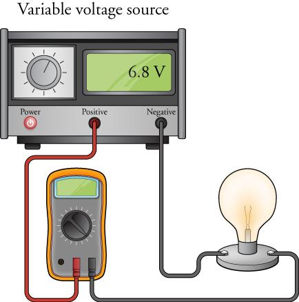 A voltage source shows a reading of 6.8 volts. Its position terminal is connected to an ammeter. The other end of the ammeter is connected to a light bulb, which in turn is connected to the negative terminal of the voltage source.