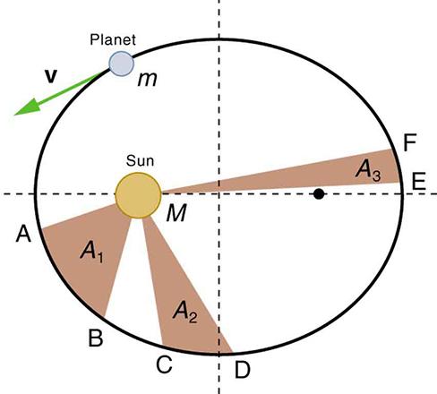 A diagram shows a circle, divided into quadrants. The sun (labeled M) is inside the circle. The circle represents a planet’s orbit around the sun. The planet is labeled m. Shaded regions are labeled A1, A2, and A3