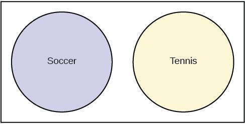 This is a Venn diagram with two circles. One circle is labeled Soccer and the other is labeled Tennis. The circles do not overlap.