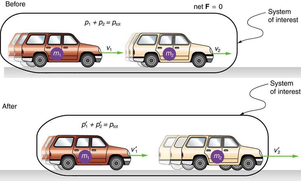 A brown car with velocity V 1 and mass m 1 moves toward the right behind a tan car of velocity V 2 and mass m 2. The system of interest has a total momentum equal to the sum of individual momentums p 1 and p 2. The net force between them is zero before they collide with one another. The brown car after colliding with the tan car has velocity V 1prime and momentum p 1 prime and the light brown car moves with velocity V 2 prime and momentum p 2 prime. Both move in the same direction as before collision. Thi