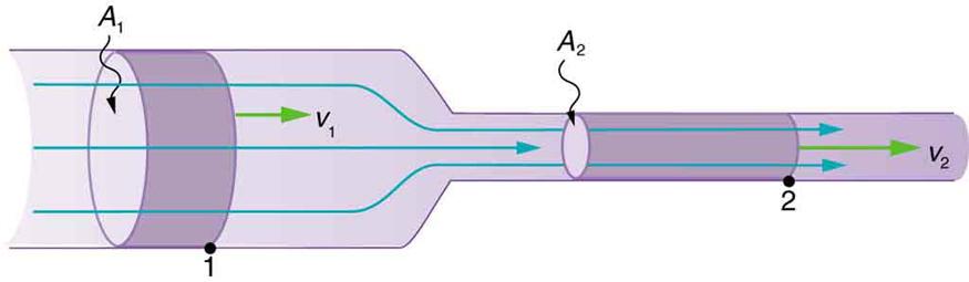 The figure shows a cylindrical tube broad at the left and narrow at the right. The fluid is shown to flow through the cylindrical tube toward right along the axis of the tube. A shaded area is marked on the broader cylinder on the left. A cross section is marked on it as A one. A point one is marked on this cross section. The velocity of the fluid through the shaded area on narrow tube is marked by v one as an arrow toward right. Another shaded area is marked on the narrow cylindrical on the right. The sh