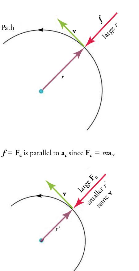 The figure shows a semicircle with an arrow indicating a counterclockwise Path with radius labeled r, and arrow pointing from the outside of the circle towards the radius arrow. The arrow opposite the radius is labeled large r and has an f indicating force. The arrow tangential to the circle between the radius and large r arrows is labeled v (velocity). Below the first semicircle is a formula: f equals Fc is parallel to ac since Fc equals m times a alpha. Another semicircle with the same directional path 