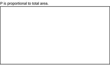 An empty rectangle is shown. Text above the rectangle reads P is proportional to total area.