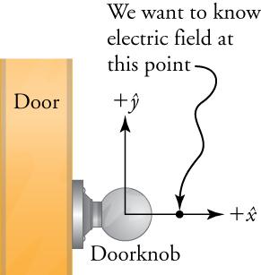 This diagram shows the edge of a door in cross-section and a doorknob attached to it. Two axes, perpendicular to each other, originate from the center of the doorknob and point away from it. The horizontal axis is labeled 'plus x circumflex' and the vertical axis is labeled 'plus y circumflex'. A dot on the horizontal axis beyond the doorknob is labeled with the words 'We want to know electric field at this point'.