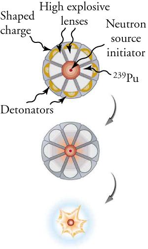 The figure shows the use of plutonium in a bomb. The spherical plutonium is surrounded by detonators, explosive lenses and shape charges that implode the plutonium which is crushed into a smaller volume.