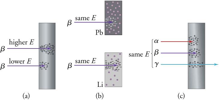 Part (a) shows penetration of two beta radiations with different energy levels in the same material—higher energy radiation achieves better penetration. Part (b) shows penetration of two beta radiations with same energy but in different materials (Pb and Li). The penetration is greater in Li due to lower electron density. Part (c) shows penetration of alpha, beta and gamma radiations with same energy in the same material. Gamma radiation has greatest penetration whereas alpha radiation has least penetra