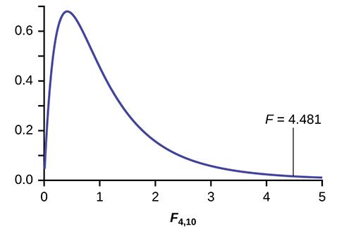 This graph shows a nonsymmetrical F distribution curve. The horizontal axis extends from 0 - 5, and the vertical axis ranges from 0 - 0.7. The curve is strongly skewed to the right.