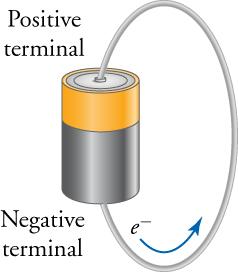 Electrons move from the negative terminal to the positive terminal of a battery.